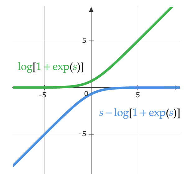 Plot of logarithmic part of the functions